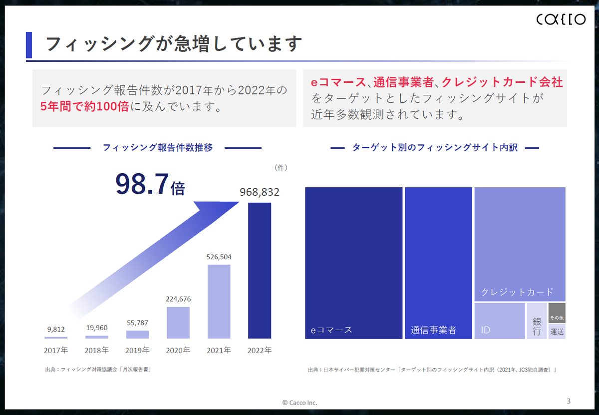 フィッシング件数が5年間で100倍に急増　その要因は