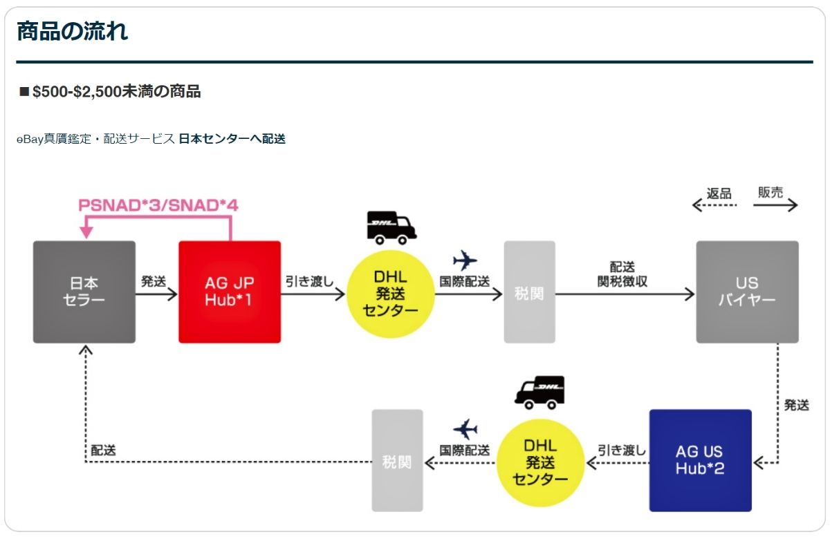 ebay 違う時計が届いた 海外発送 人気