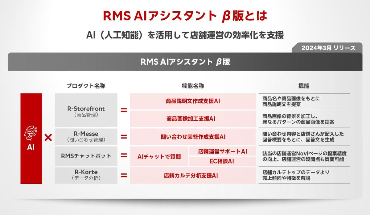楽天市場の店舗運営はAIの活用で20％効率化を目指す 進化を