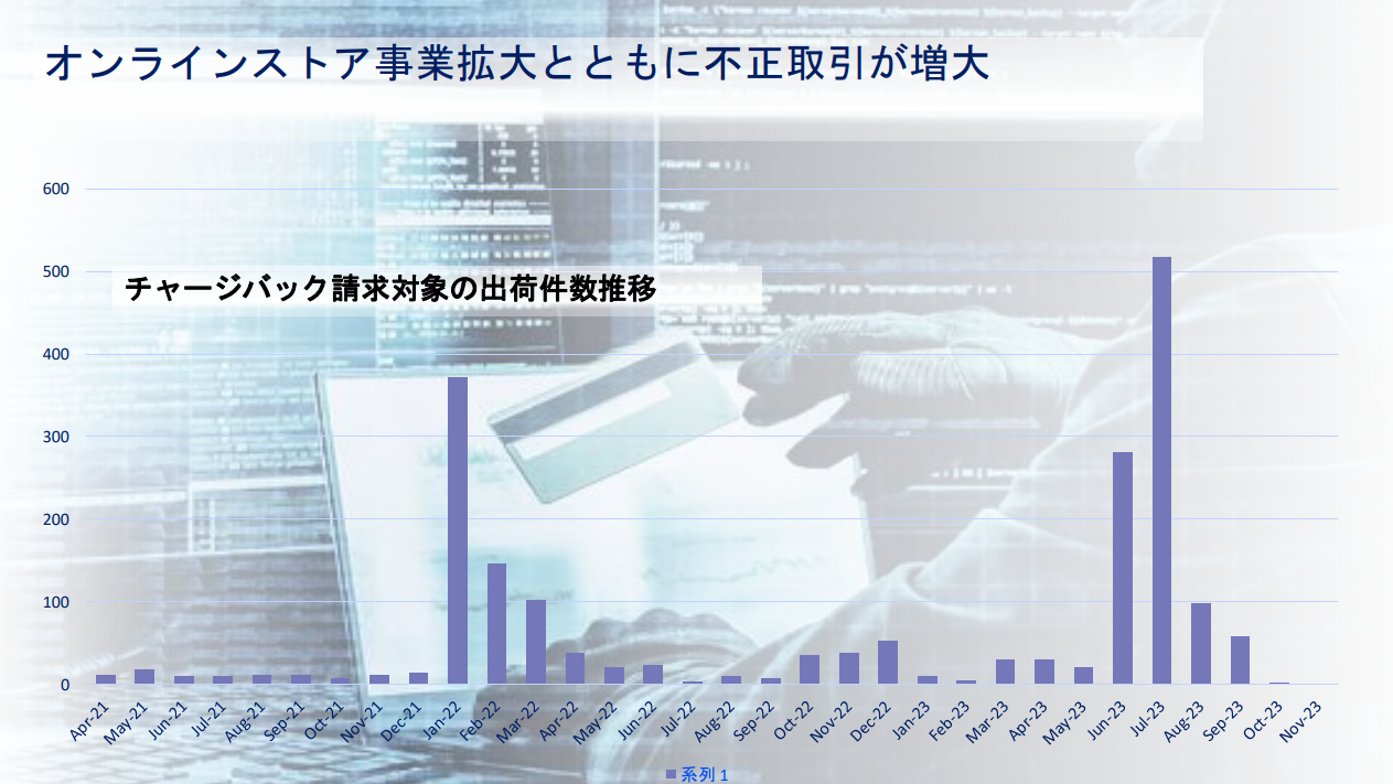 AIを活用すれば、不正対策にかかる人的工数をゼロにできる