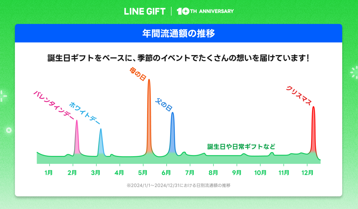 「5大イベント」で突出するLINEギフト利用者数