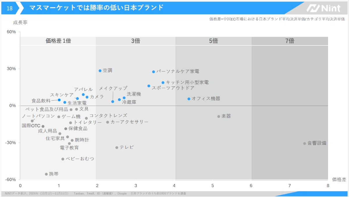 プレミアム価格帯におけるシェア変動と日本ブランドの動向