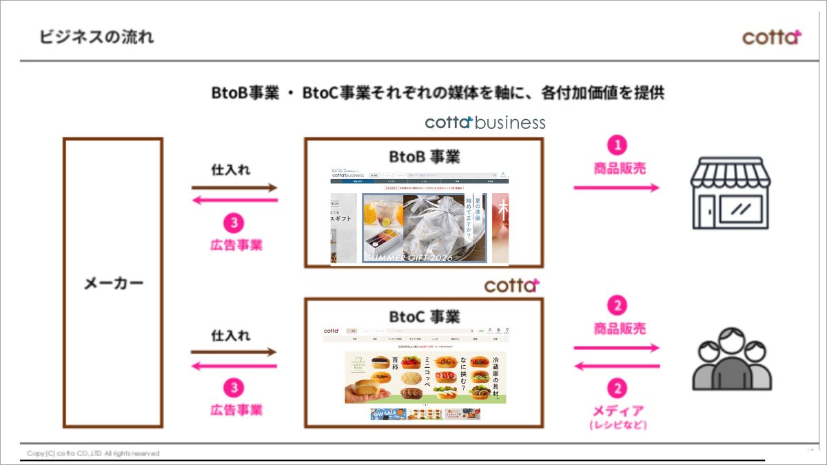 急成長の先に見えた「強くないEC」という壁