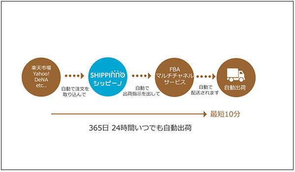 電話でサポート、不安をゼロに