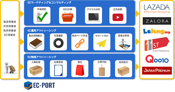 越境ECにおける東南アジア市場への参入障壁をなくすプラットフォーム