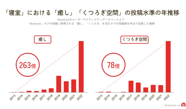 RoomClip住文化研究所、睡眠に関する調査レポートを発表