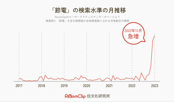 RoomClip住文化研究所、節電に関する調査レポートを発表