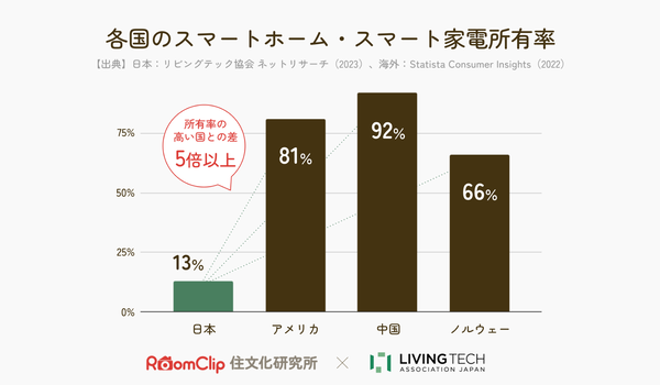 RoomClipとLIVING TECH協会、共同でレポートを発表