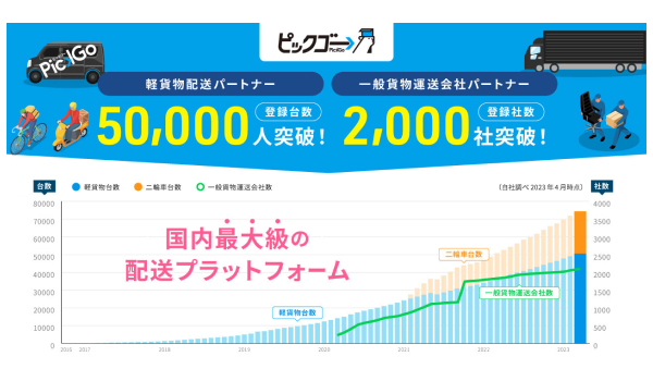 国内最大級の配送プラットフォーム「PickGo」、軽貨物配送パートナーの登録数が5万人、一般貨物運送会社パートナー2,000社を突破