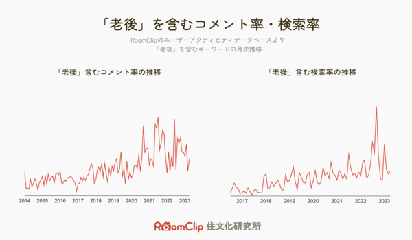 RoomClip、利用データから「シニアと暮らし」を分析