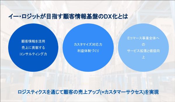 カスタマーサクセスを実現するための顧客情報基盤の改革とDX化を促進