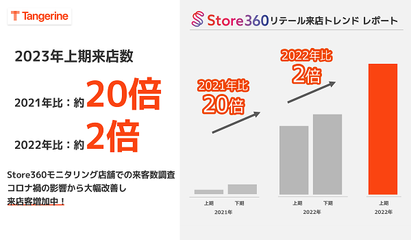 2023年上期の来店者数大幅増 2021年比約20倍 2022年比約2倍