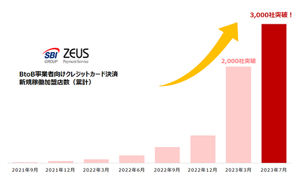 ゼウス、BtoB事業者向けクレジットカード決済の新規稼働加盟店が3,000社を突破！～企業間取引のデジタル化を決済面からサポート～
