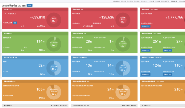 一元管理システム「GoQSystem」、受注処理の自動化率を可視化