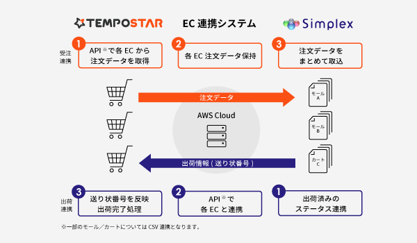「TEMPOSTAR」がシステムリサーチ社の「Simplex」と連携を開始